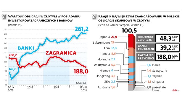 Zadłużenie - obligacje