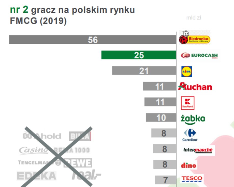 Obroty towarów szybkozbywalnych wg firm