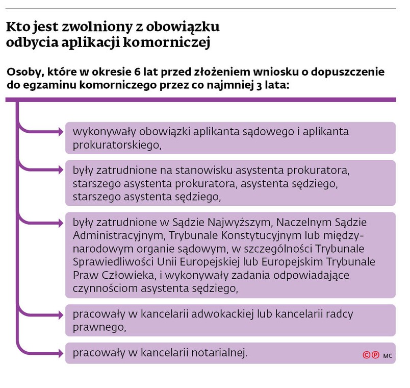 Kto jest zwolniony z obowiązku odbycia aplikacji komorniczej