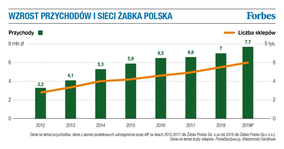 Wzrost przychodów i sieci Żabka Polska