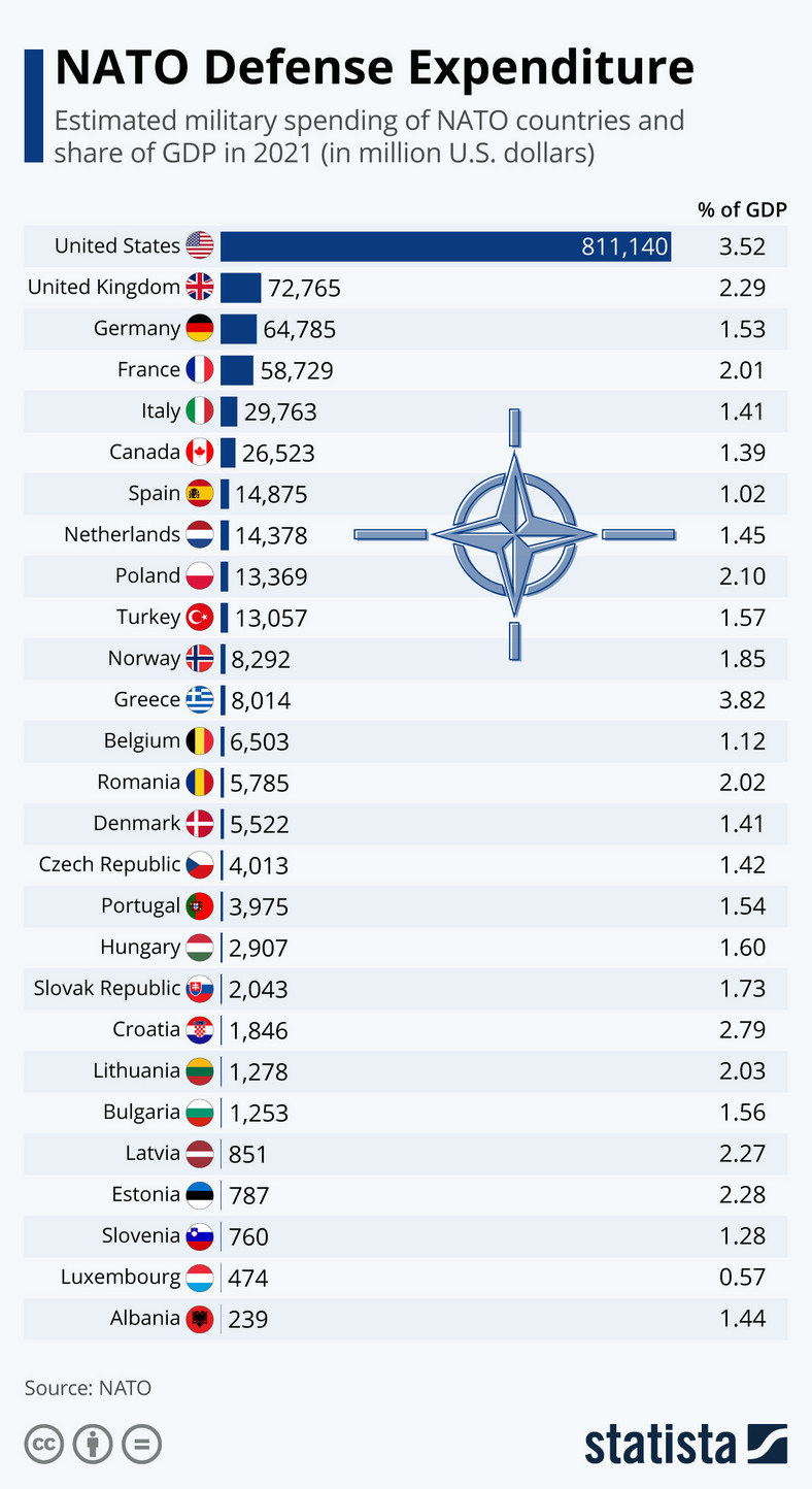 Military Nato Spending 2020 Infographic Gambaran