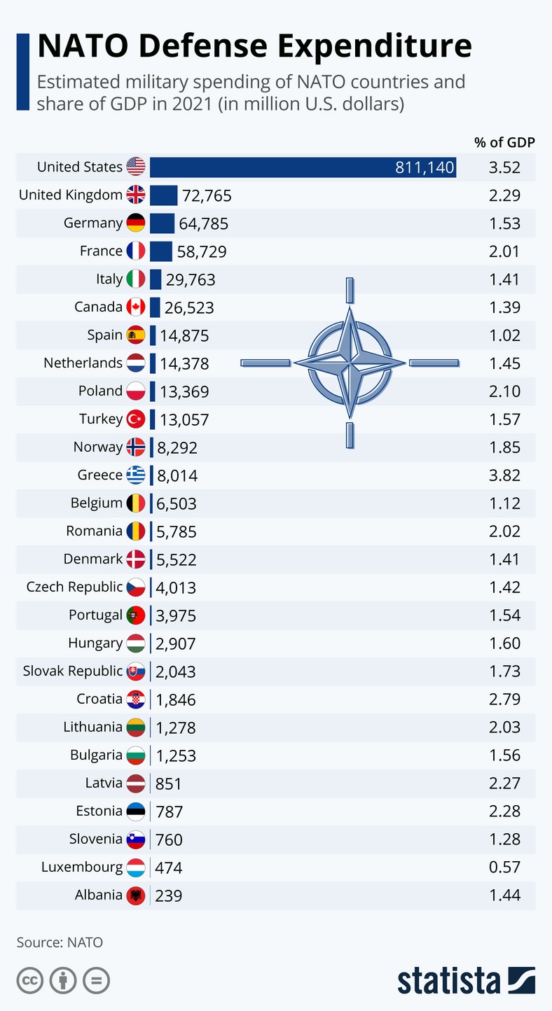 Wydatki obronne NATO. Sprawdź, ile państwa Sojuszu wydają na wojsko