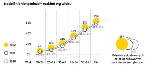 Nadciśnienie tętnicze w liczbach