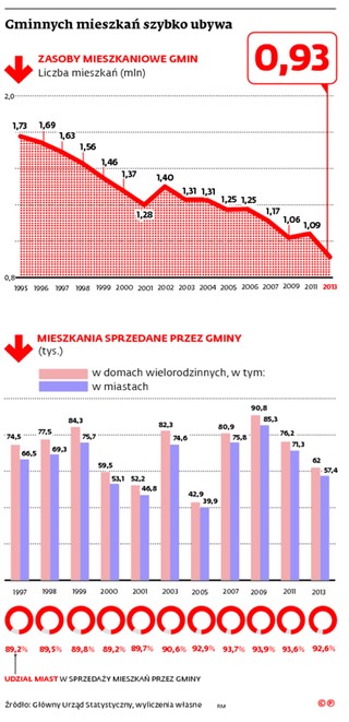 Mieszkania komunalne: Gminy szukają leku na bolesny głód lokali