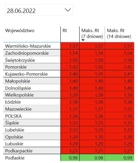 Wskaźnik R dla Polski i poszczególnych województw