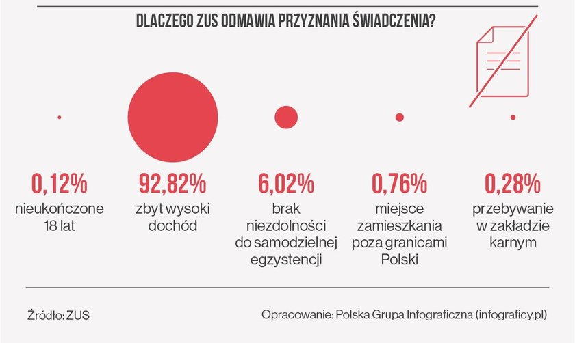 Kiedy ZUS odmawia świadczenia?