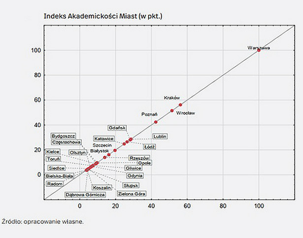 Indeks Akademickosci Miast (graf. OF)