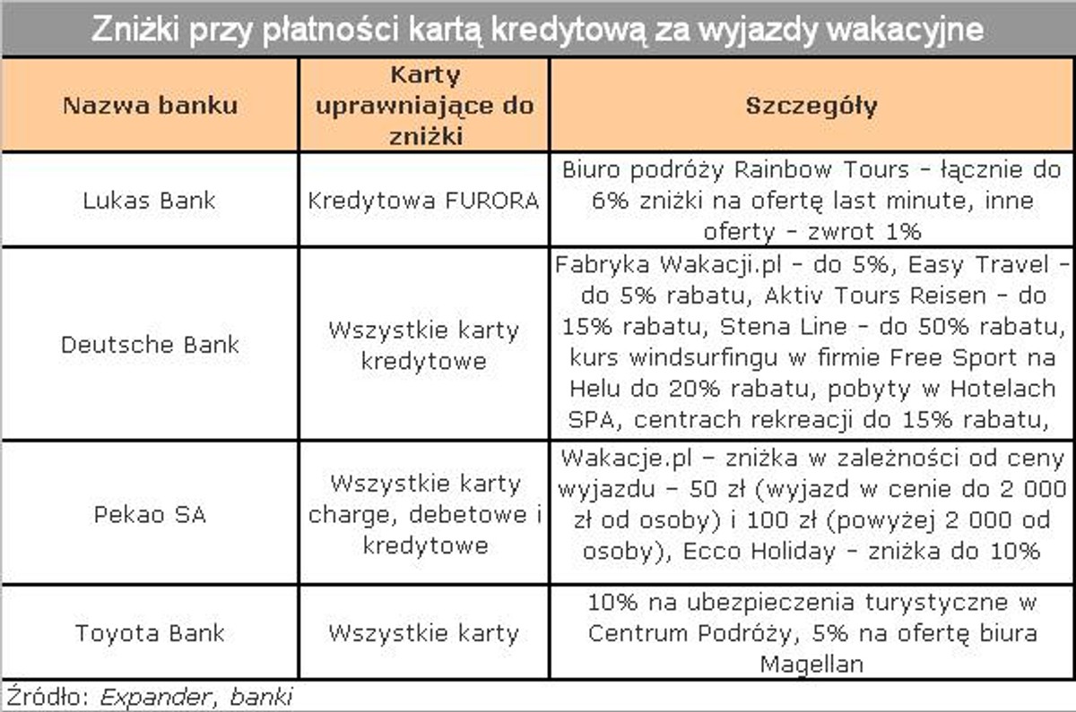Zniżki przy płatnościach kartą kredytową1