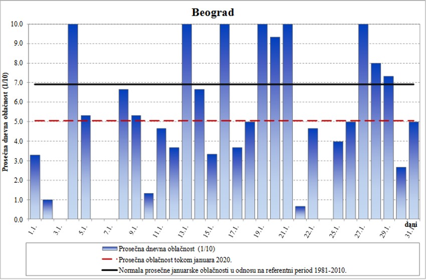 Prosečna dnevna oblačnost u Beogradu