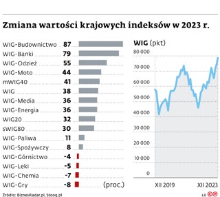 Zmiana wartości krajowych indeksów w 2023 r.