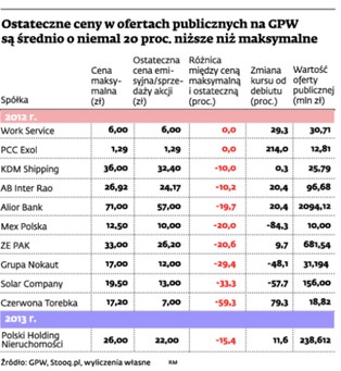 Małym firmom trudno się przebić na giełdzie