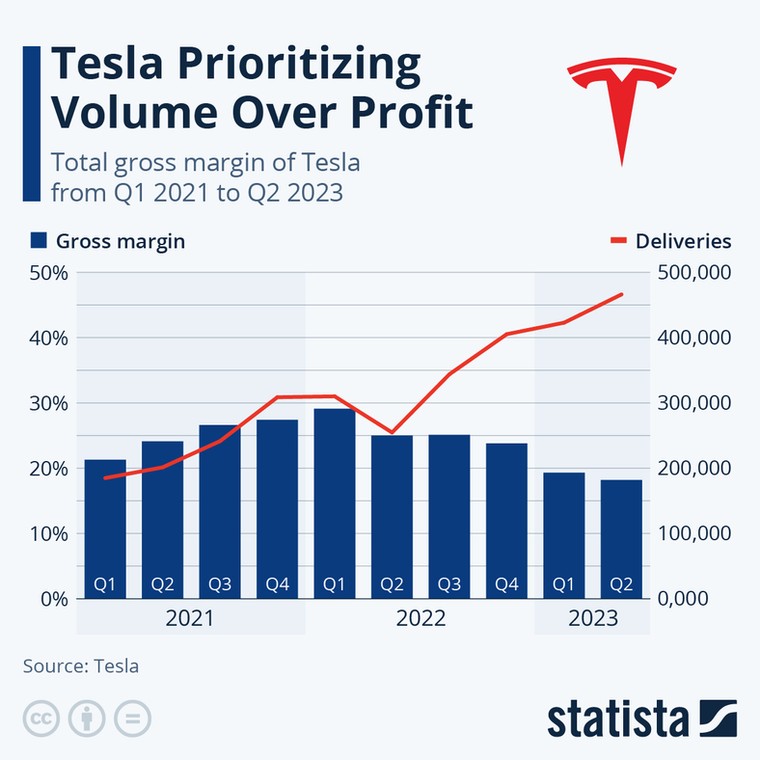 Dostawy i marże Tesli