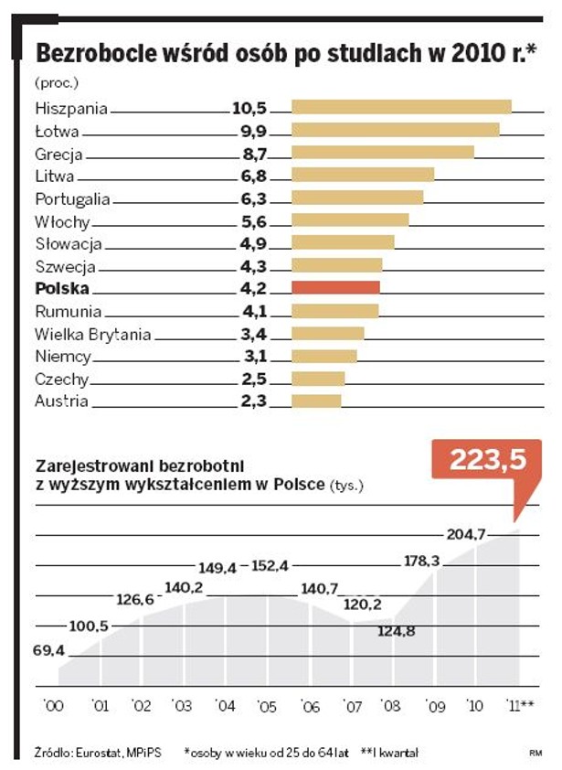 Bezrobocie wśród osób po studiach w 2010 r.