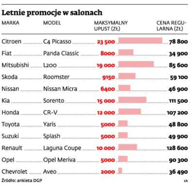 Wakacyjne rabaty w salonach samochodowych - porównaj oferty