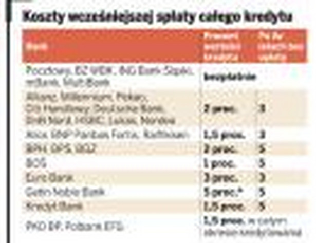 Koszty wcześniejszej spłaty całego kredytu