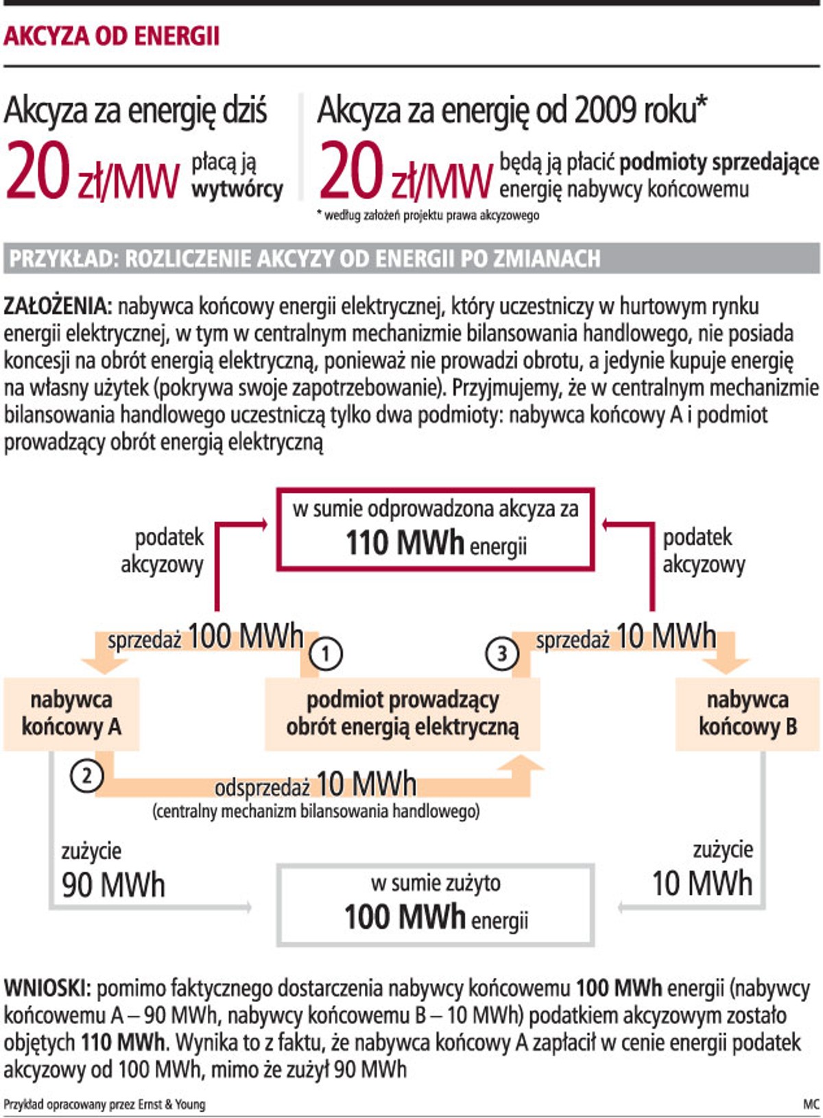 Akcyza od energii