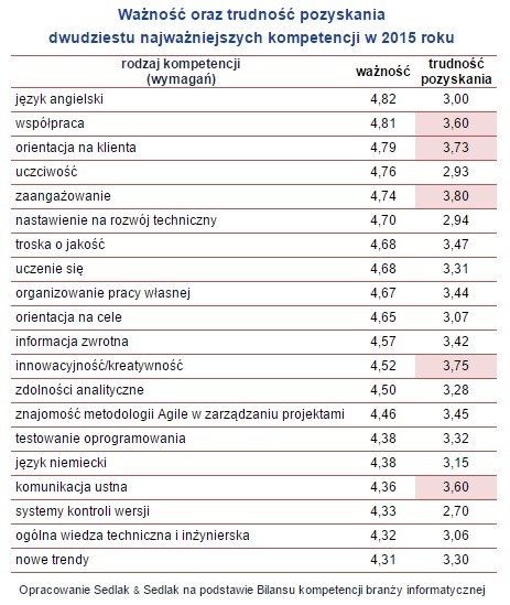 Ważność oraz trudność pozyskania dwudziestu najważniejszych kompetencji w 2015 roku