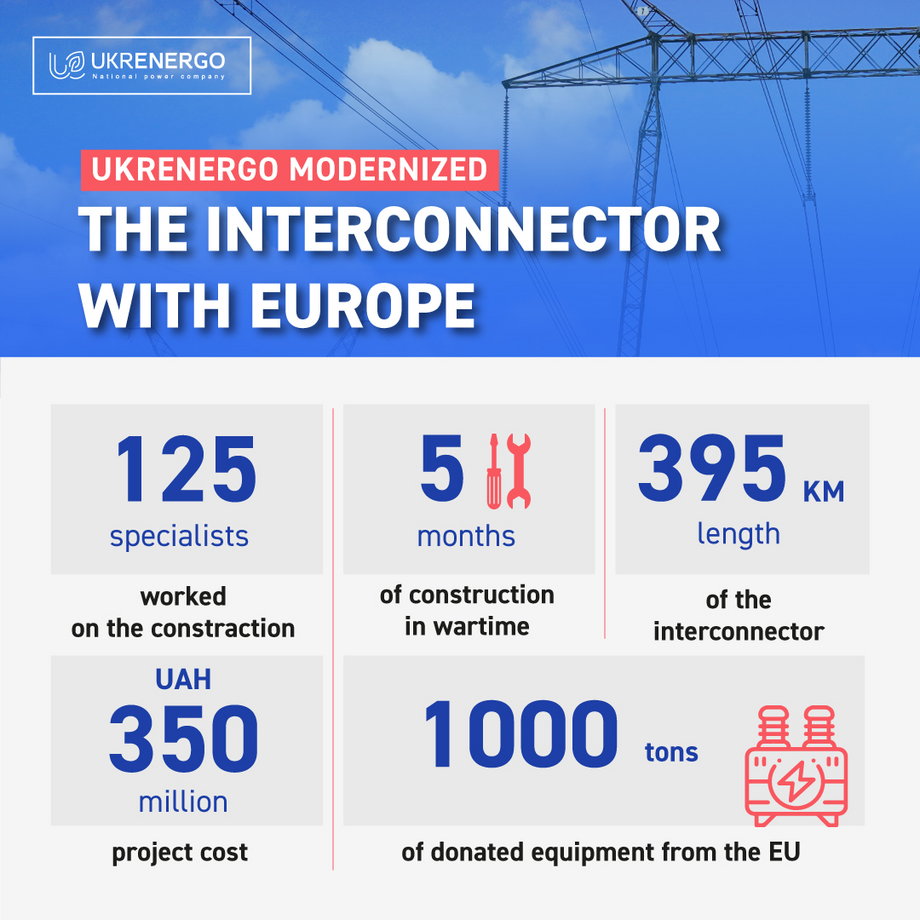 Przy budowie mostu energetycznego Rzeszów-Chmielnicki po stronie Ukrainy przez pięć miesięcy wojny pracowało 125 specjalistów (45 pracowników Ukrenergo i 80 wykonawców). Długość całej linii sięga niemal 400 km,  a koszty inwestycji Ukraińcy wycenili na 350 mln hrywien. Około 1 tys. ton sprzętu bezpłatnie dostarczyli partnerzy z UE