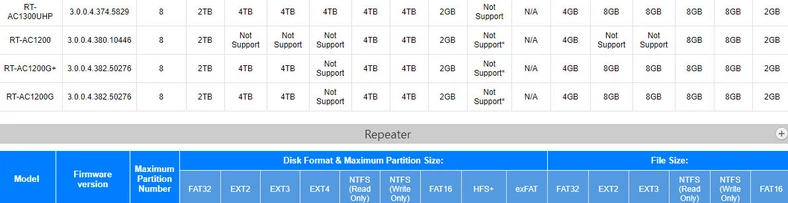 Z tabeli można odczytać, że model RT-AC1200G+ obsługuje nośniki o pojemności do 4 TB w systemie plików NTFS