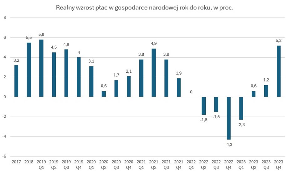 Realny wzrost wynagrodzeń w Polsce