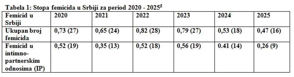 TABELA: Stopa femicida u Srbiji 2020. - 2025. godina (izvor: Autonomni ženski centar)