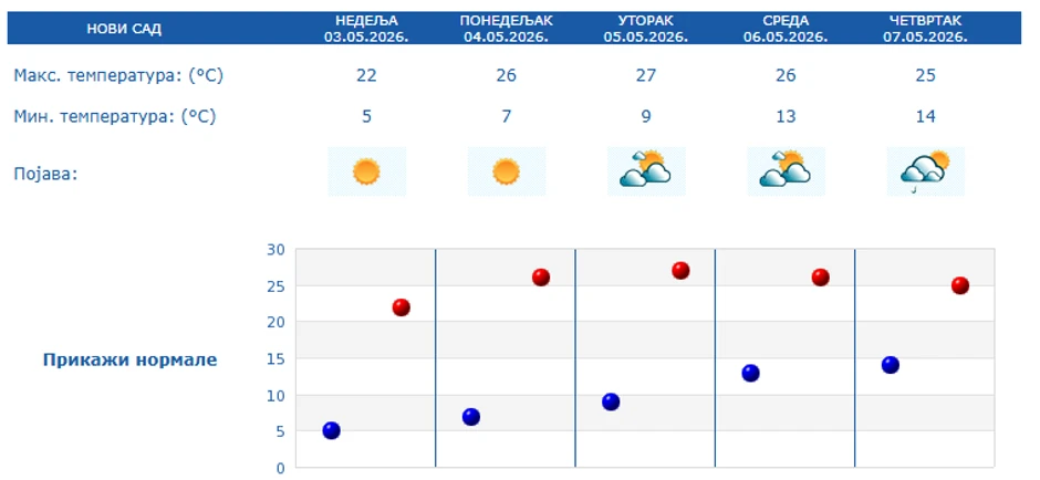 Prognoza za 5 dana, Novi Sad