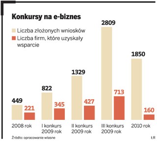 E-dotacje już nie tylko dla firm działających krócej niż rok