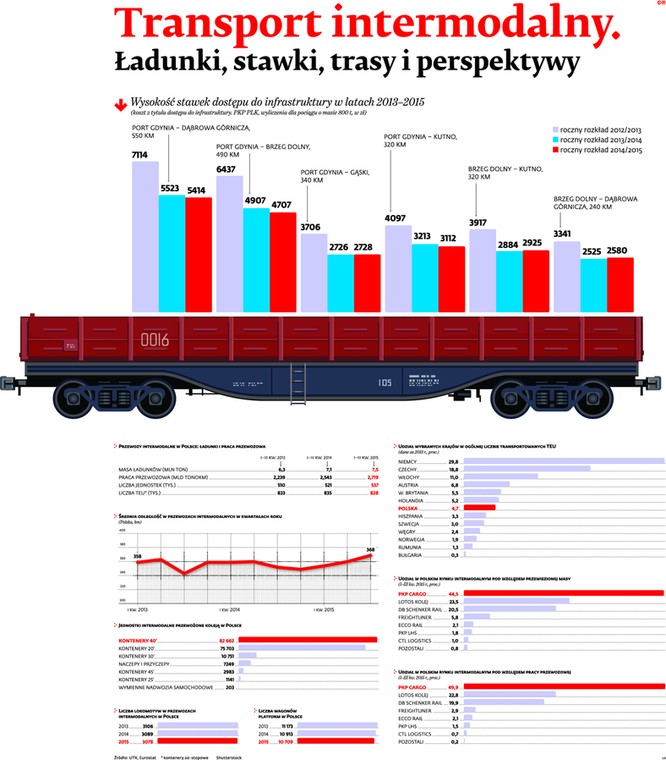 Transport intermodalny, Ładunki, stawki, trasy i perspektywy