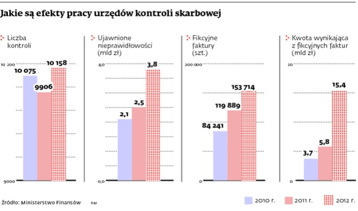 Jakie są efekty pracy urzędów kontroli skarbowej