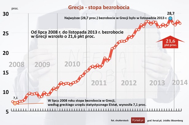 Młodzi mieszkańcy Grecji ustawiają się w długich kolejkach po zasiłek dla bezrobotnych. Oficjalna stopa bezrobocia wśród Greków poniżej 25. roku życia wynosi 49,7 proc. W zeszłym roku odsetek ten sięgał 56,4 proc. Ogólna stopa bezrobocia w tym kraju wynosi teraz 25,6 proc. We wrześniu 2013 roku sięgała rekordowego poziomu 28 proc.