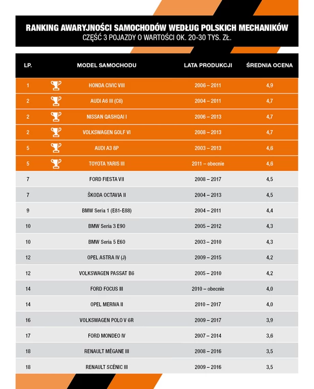 Ranking awaryjności samochodów kosztujących 20-30 tys. zł