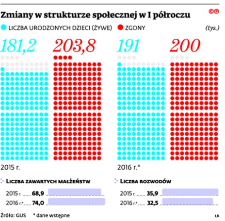 Zmiany w strukturze społecznej w I półroczu