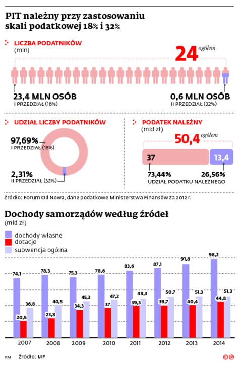 PIT należny przy zastosowaniu skali podatkowej 18% i 32%