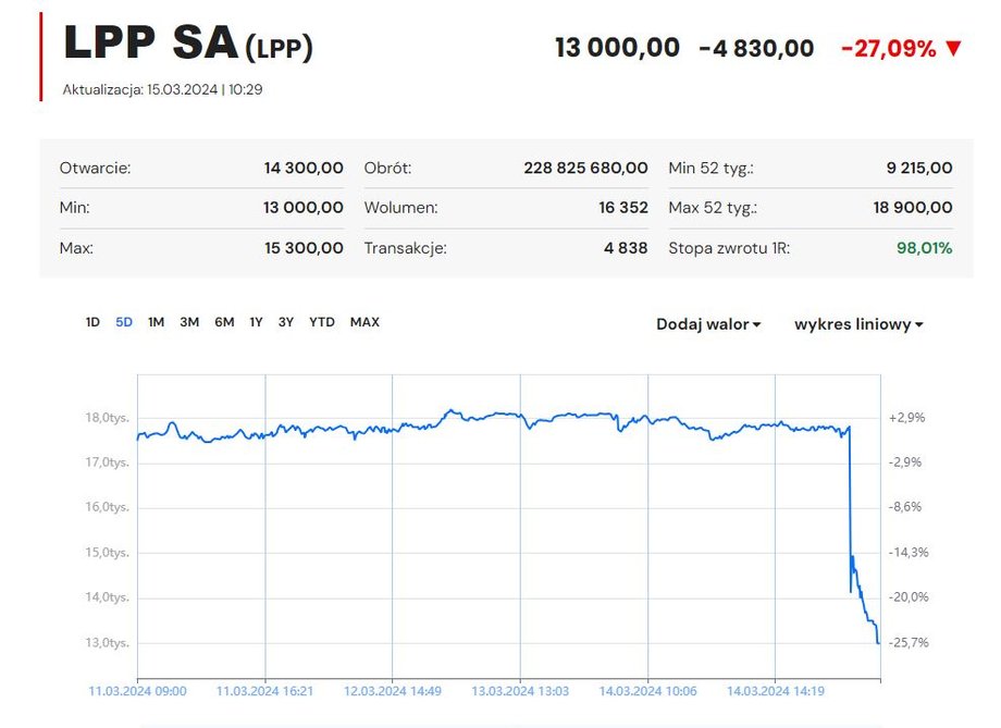 Akcje LPP na godz. 10.29 w piątek