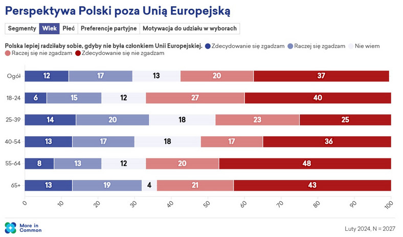 Perspektywa Polski poza Unią Europejską