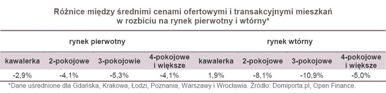 Różnice między średnimi cenami ofertowymi i transakcyjnymi mieszkań w rozbiciu na rynek pierwotny i wtórny