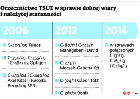 Orzecznictwo TSUE w sprawie dobrej wiary i należytej staranności