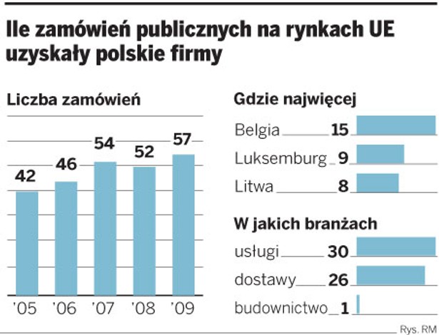 Ile zamówień publicznych na rynkach UE uzyskały polskie firmy