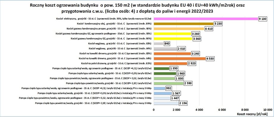 Przykładowy roczny koszt ogrzewania nowego budynku o powierzchni 150 m kw. w standardzie programu "Moje ciepło" wraz z kosztem przygotowania ciepłej wody użytkowej dla czteroosobowej rodziny. Dane uwzględniają koszty energii w I kw. 2023 r. (zł/rok)