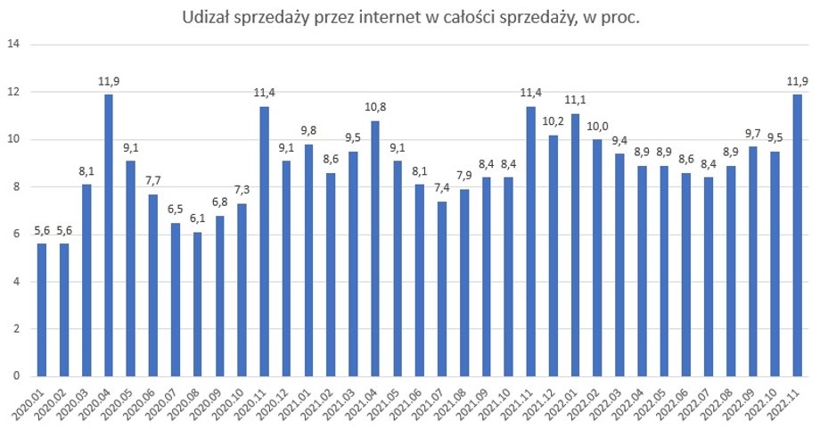 Udział sprzedaży przez internet w całości sprzedaży detalicznej