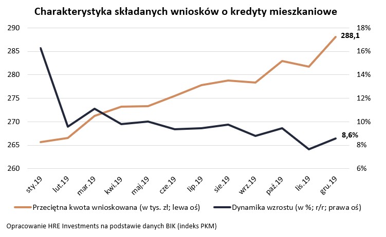 Charakterystyka składanych wniosków o kredyty mieszkaniowe