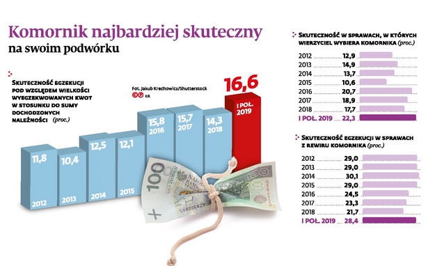 Komornik najbardziej skuteczny na swoim podwórku