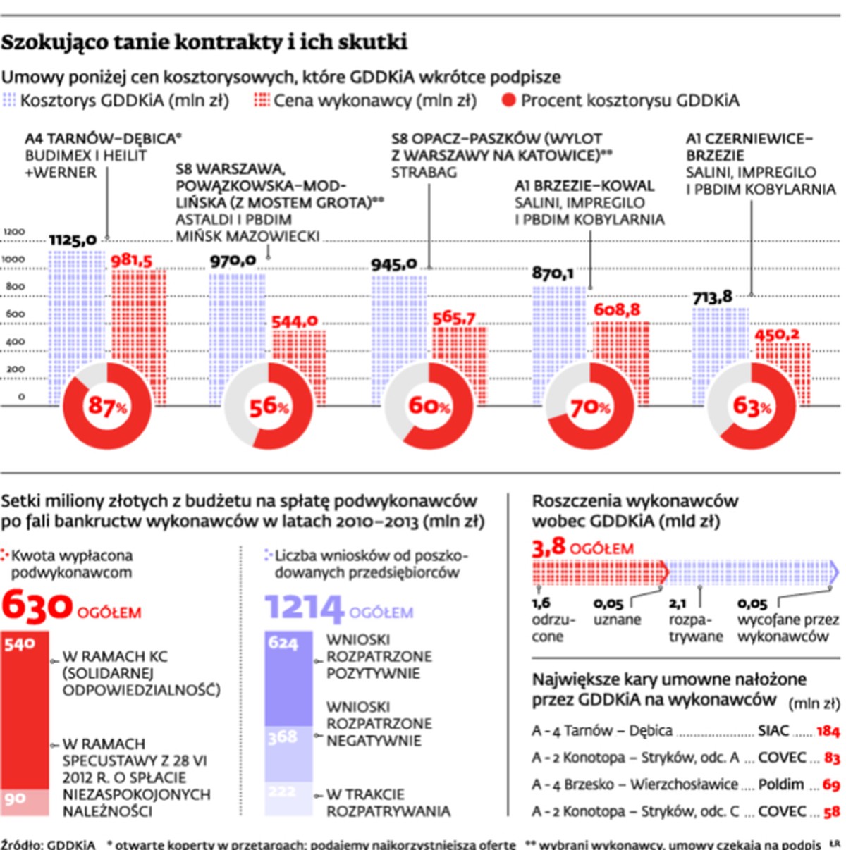 Szokująco tanie kontrakty i ich skutki