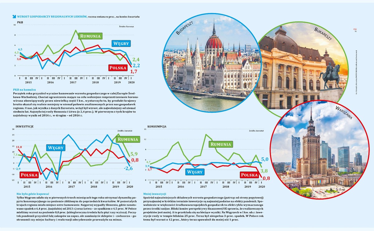 Wirus mocno dotknął gospodarki regionu. Polska makroekonomicznym liderem [GRAFIKA]