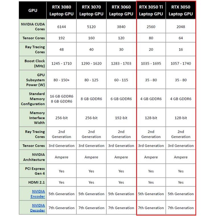 Nvidia GeForce RTX 3050 Ti i GeForce RTX 3050