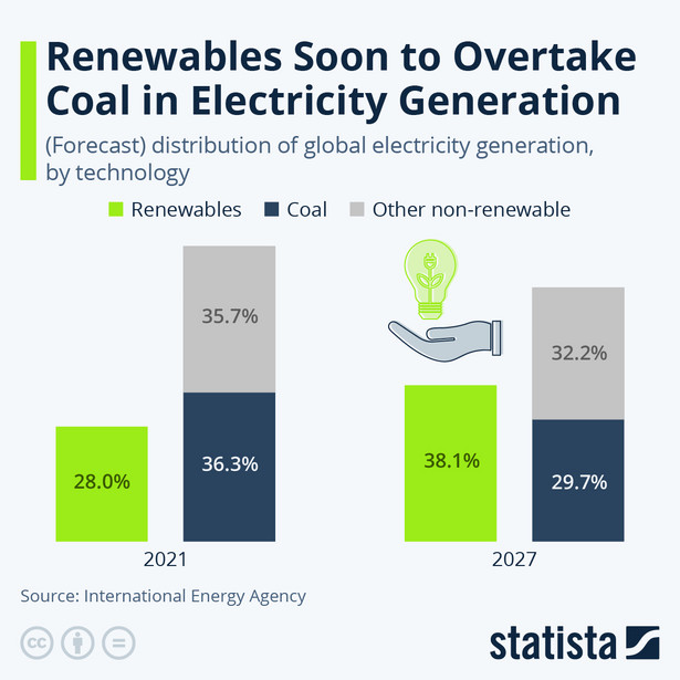 OZE niedługo zastąpi węgiel w produkcji energii