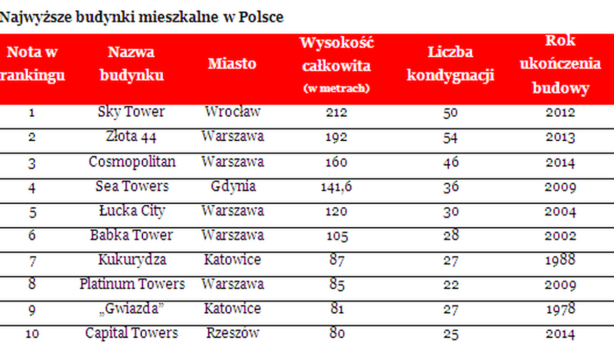 10 najwyższych budynków mieszkalnych w Polsce ma ponad kilometr wysokości -  Forsal.pl