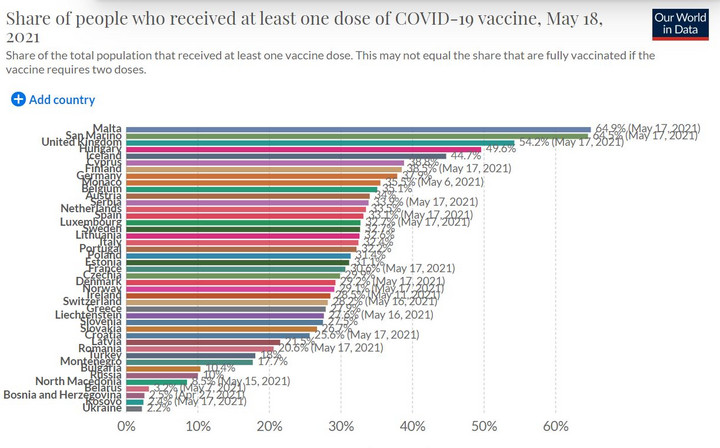 Szczepienia przeciw COVID-19 - ile osób otrzymało co najmniej jedną dawkę?