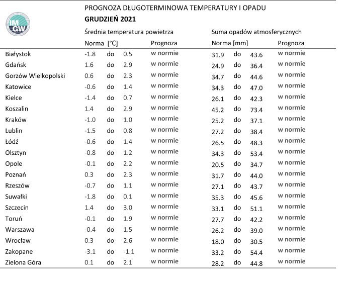 Normy temperatury i opadów w grudniu