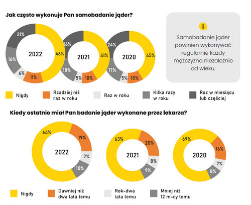 Narodowy Test Zdrowia Polaków 2022 - Badanie jąder